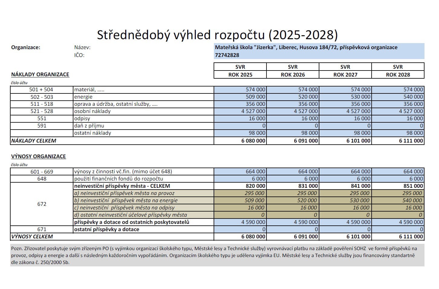 Střednědobý výhled rozpočtu (2025-2028)